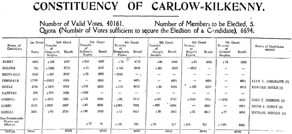 Results-of-the-1923-General-Election-in-Kilkenny