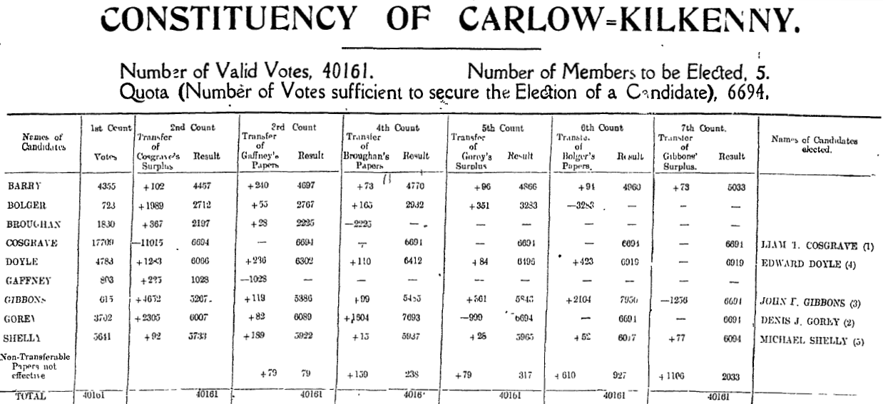 1923. gada ģenerālo vēlēšanu rezultāti Kilkenī